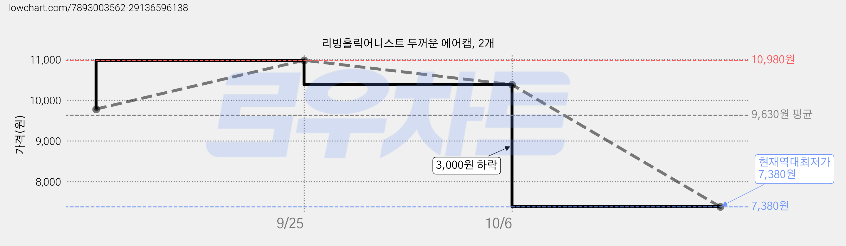 리빙홀릭어니스트 두꺼운 에어캡, 2개 가격 변동 차트, 현재가 7,380원, 역대최저가
