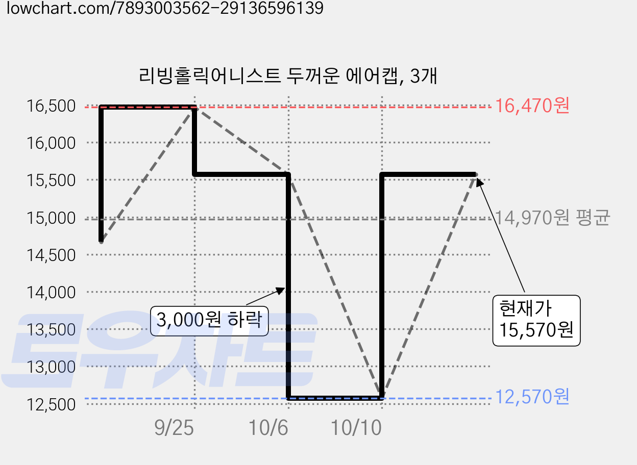 리빙홀릭어니스트 두꺼운 에어캡, 3개 가격 변동 차트, 현재가 15,570원, 관측 최저가 12,570원