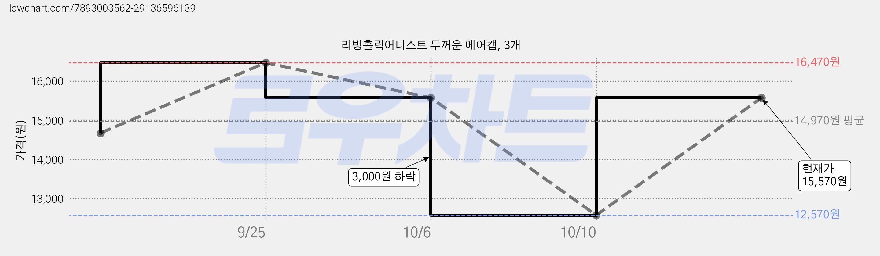 리빙홀릭어니스트 두꺼운 에어캡, 3개 가격 변동 차트, 현재가 15,570원, 관측 최저가 12,570원