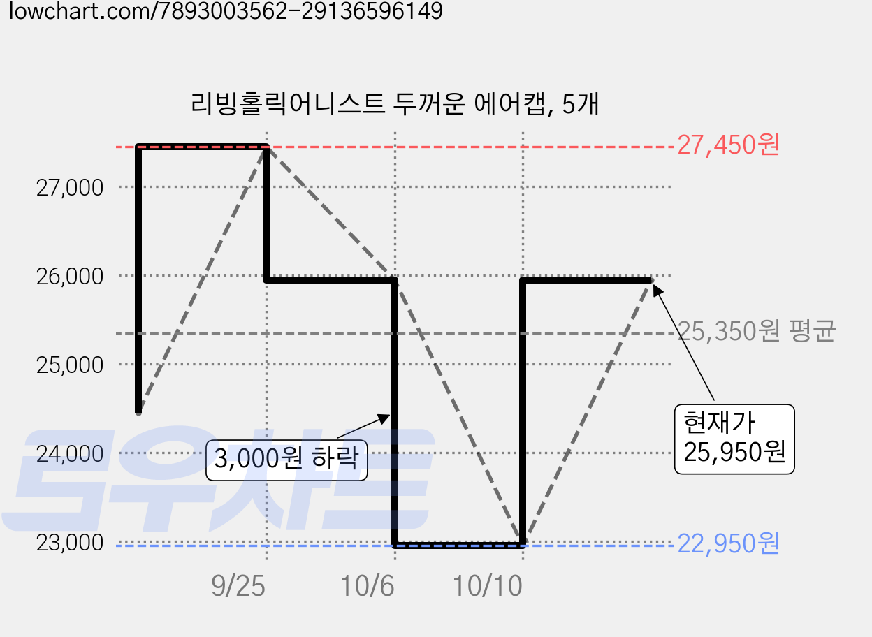리빙홀릭어니스트 두꺼운 에어캡, 5개 가격 변동 차트, 현재가 25,950원, 관측 최저가 22,950원