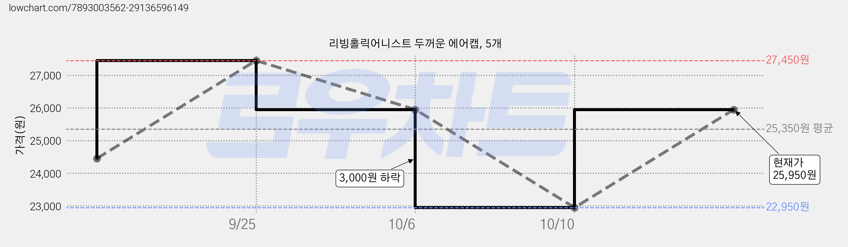 리빙홀릭어니스트 두꺼운 에어캡, 5개 가격 변동 차트, 현재가 25,950원, 관측 최저가 22,950원