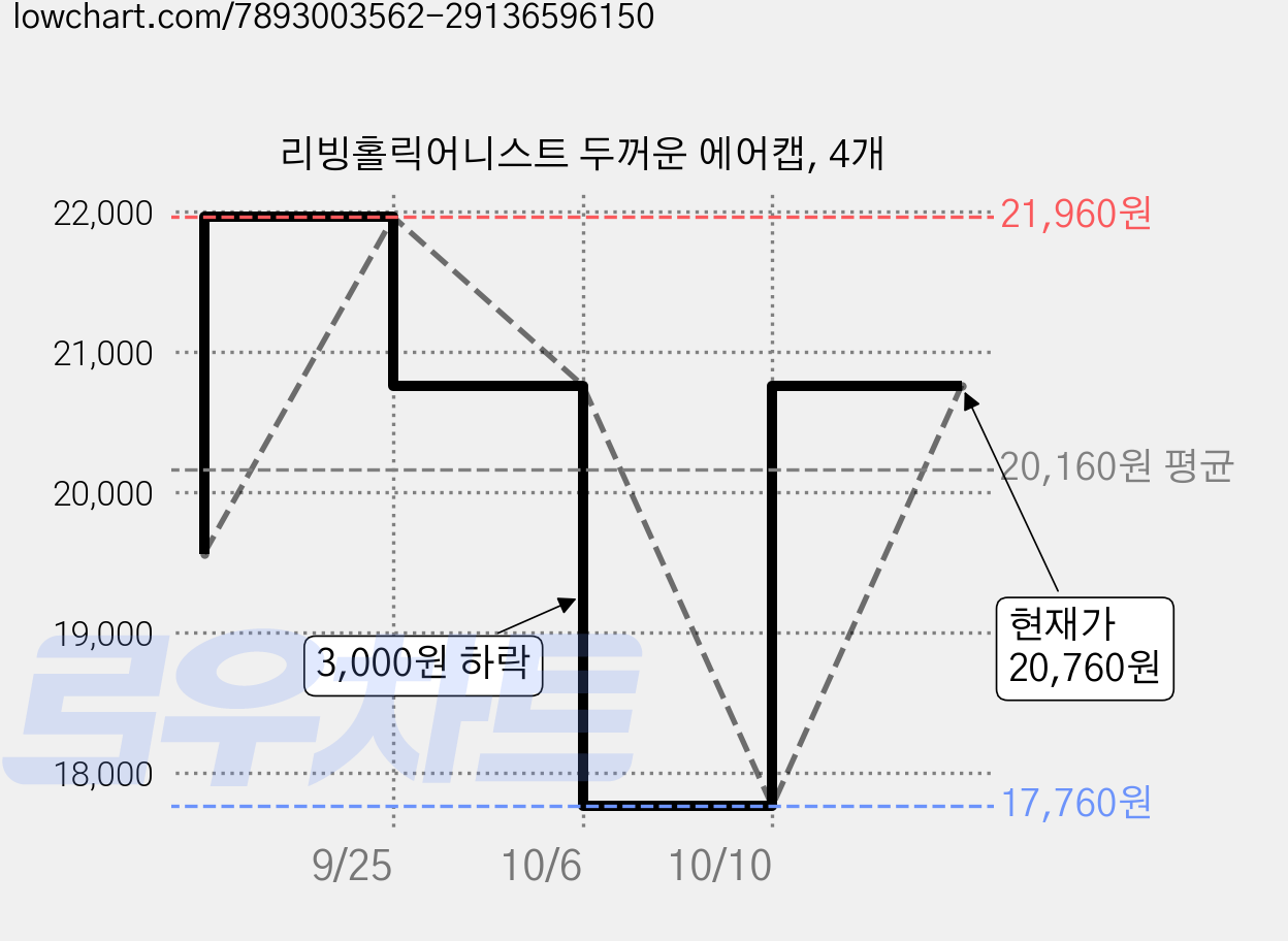 리빙홀릭어니스트 두꺼운 에어캡, 4개 가격 변동 차트, 현재가 20,760원, 관측 최저가 17,760원