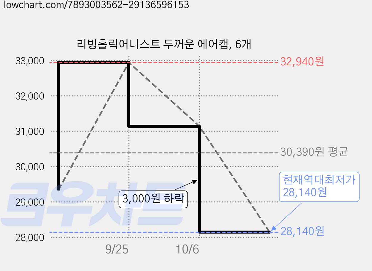 리빙홀릭어니스트 두꺼운 에어캡, 6개 가격 변동 차트, 현재가 28,140원, 역대최저가