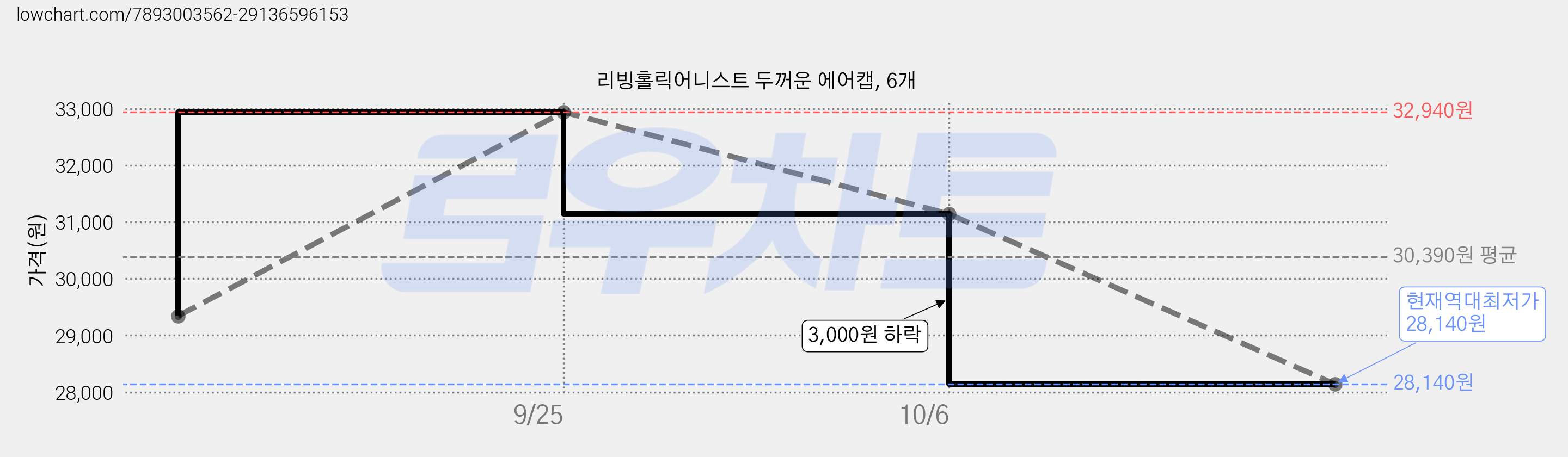 리빙홀릭어니스트 두꺼운 에어캡, 6개 가격 변동 차트, 현재가 28,140원, 역대최저가