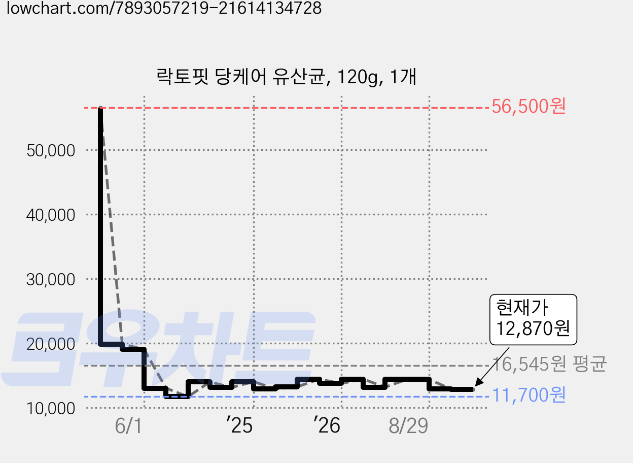 락토핏 당케어 유산균, 120g, 1개 가격 변동 차트, 현재가 12,870원, 관측 최저가 11,690원