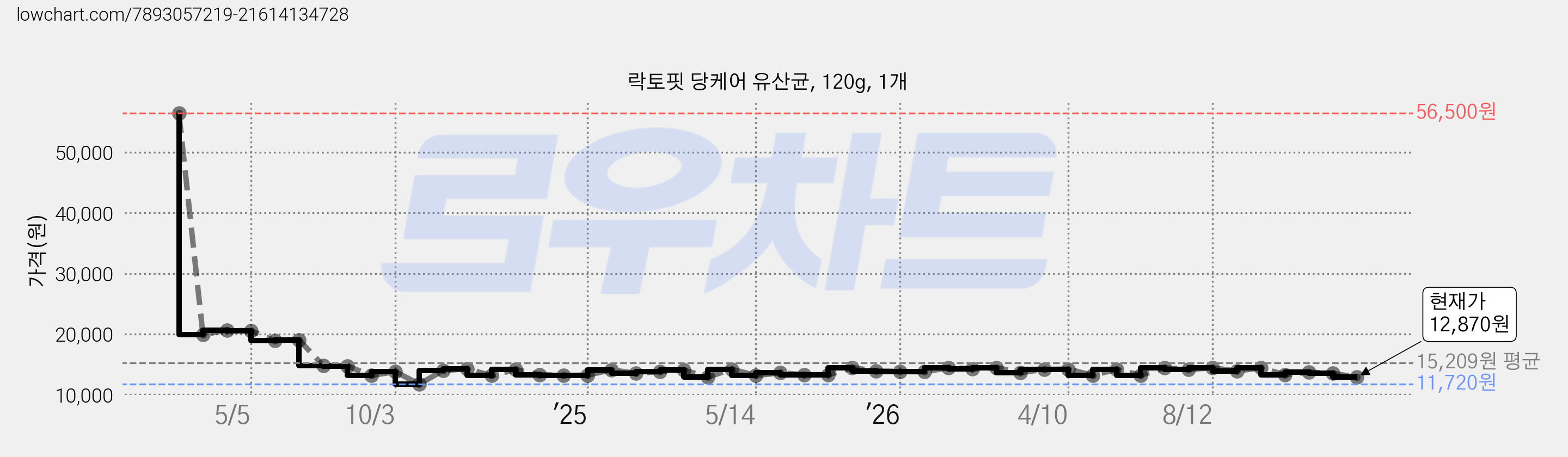 락토핏 당케어 유산균, 120g, 1개 가격 변동 차트, 현재가 12,870원, 관측 최저가 11,690원
