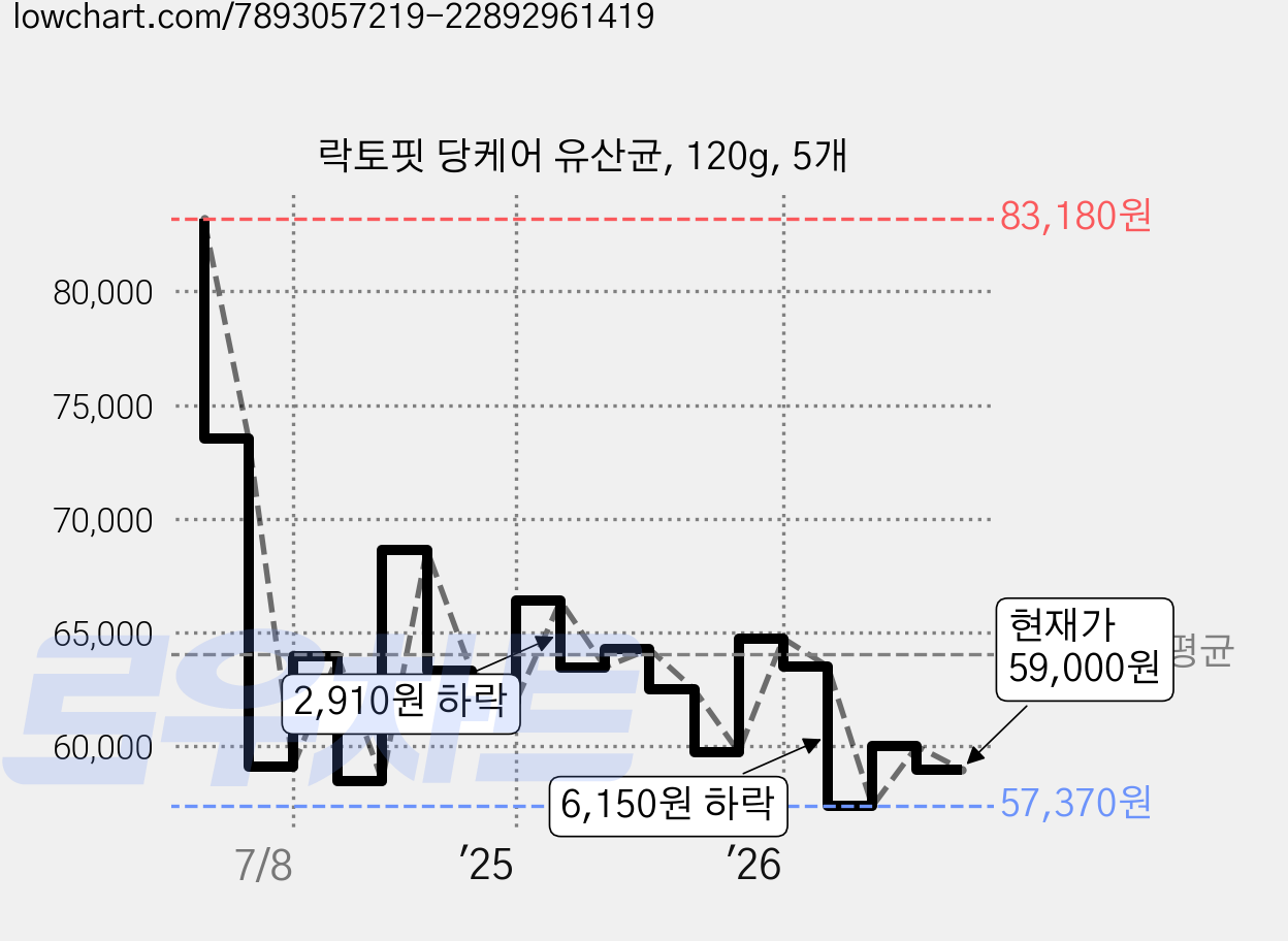 락토핏 당케어 유산균, 120g, 5개 가격 변동 차트, 현재가 59,000원, 관측 최저가 57,000원