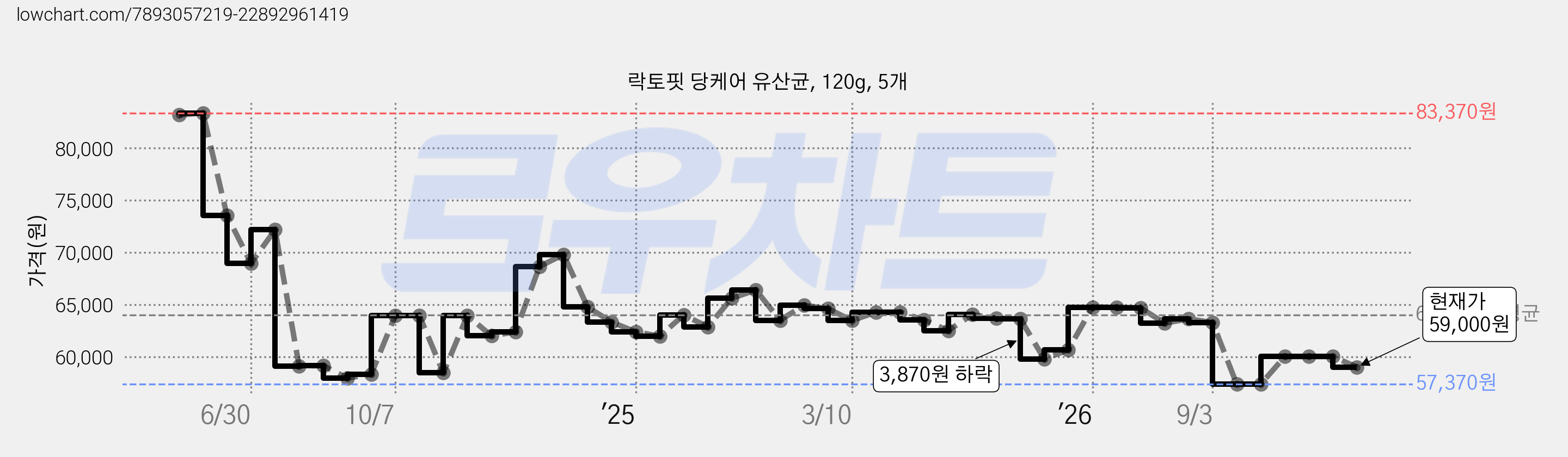 락토핏 당케어 유산균, 120g, 5개 가격 변동 차트, 현재가 59,000원, 관측 최저가 57,000원