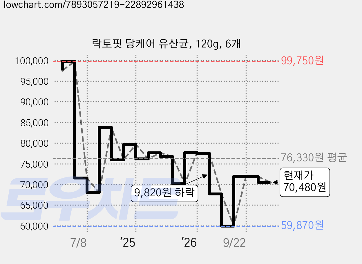 락토핏 당케어 유산균, 120g, 6개 가격 변동 차트, 현재가 70,480원, 관측 최저가 59,870원