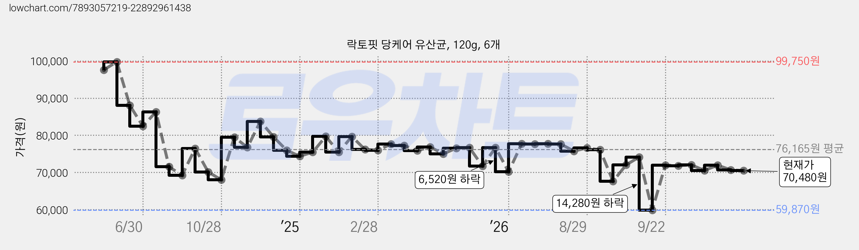 락토핏 당케어 유산균, 120g, 6개 가격 변동 차트, 현재가 70,480원, 관측 최저가 59,870원