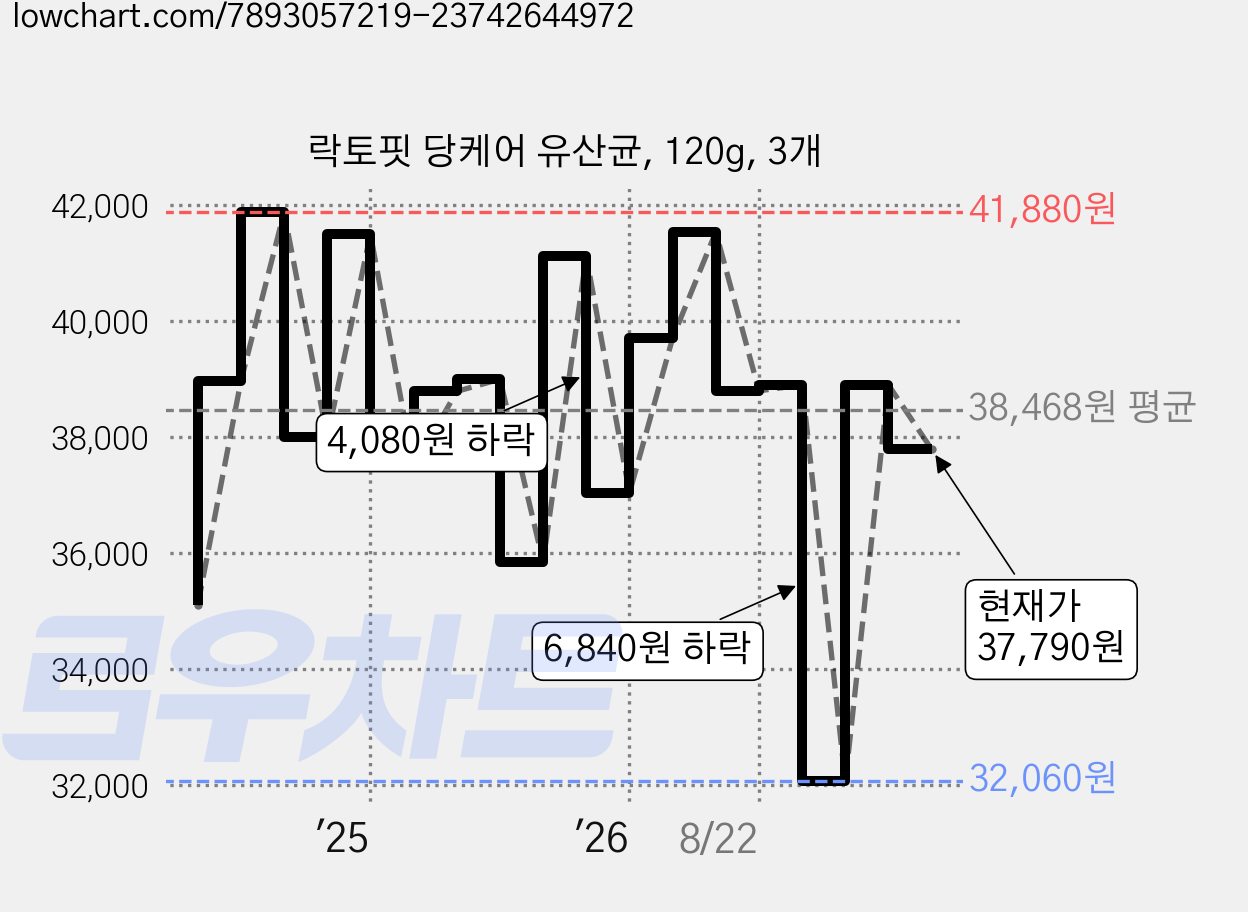 락토핏 당케어 유산균, 120g, 3개 가격 변동 차트, 현재가 37,790원, 관측 최저가 32,060원