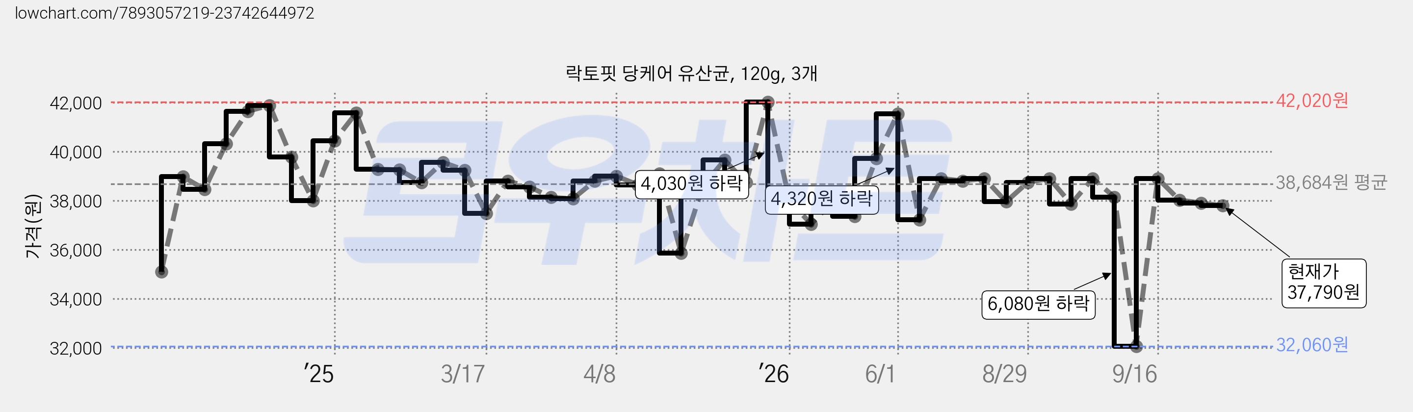 락토핏 당케어 유산균, 120g, 3개 가격 변동 차트, 현재가 37,790원, 관측 최저가 32,060원