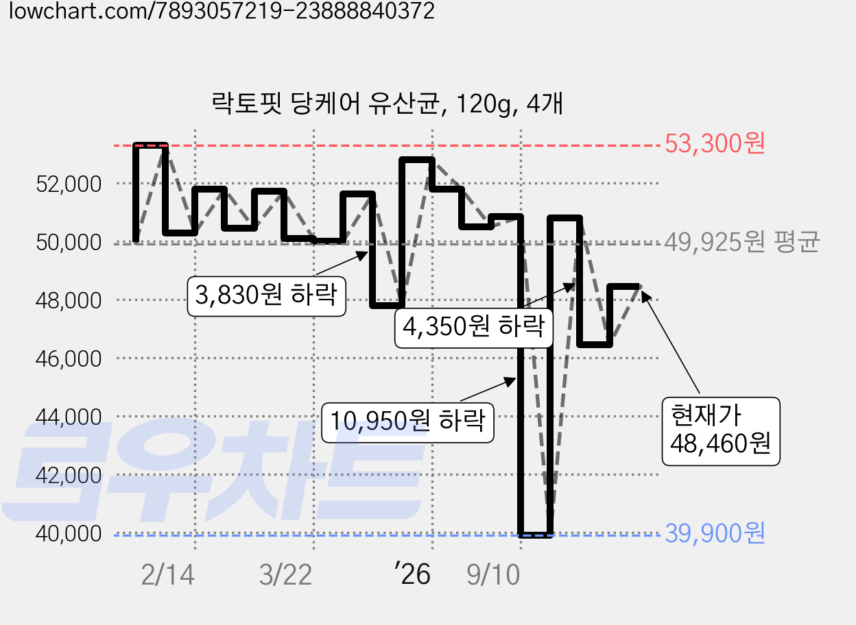 락토핏 당케어 유산균, 120g, 4개 가격 변동 차트, 현재가 47,450원, 관측 최저가 39,900원