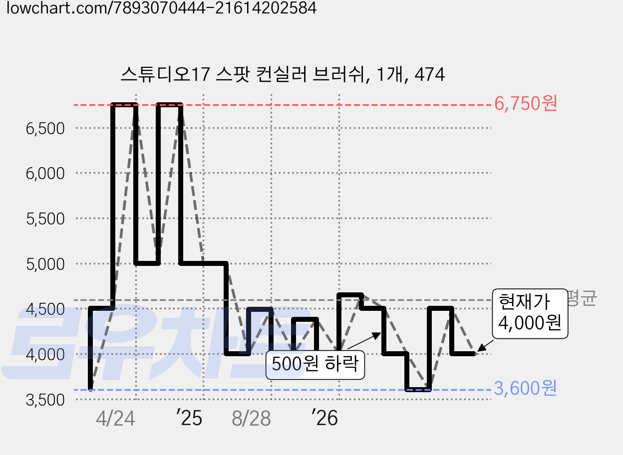 스튜디오17 스팟 컨실러 브러쉬, 1개, 474 가격 변동 차트, 현재가 4,000원, 관측 최저가 3,600원