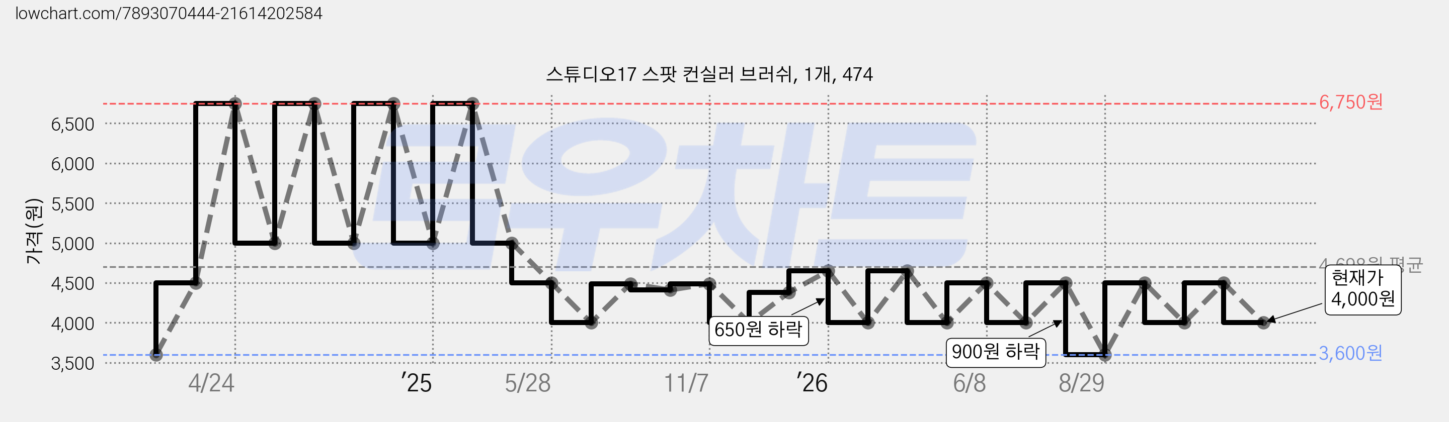 스튜디오17 스팟 컨실러 브러쉬, 1개, 474 가격 변동 차트, 현재가 4,000원, 관측 최저가 3,600원