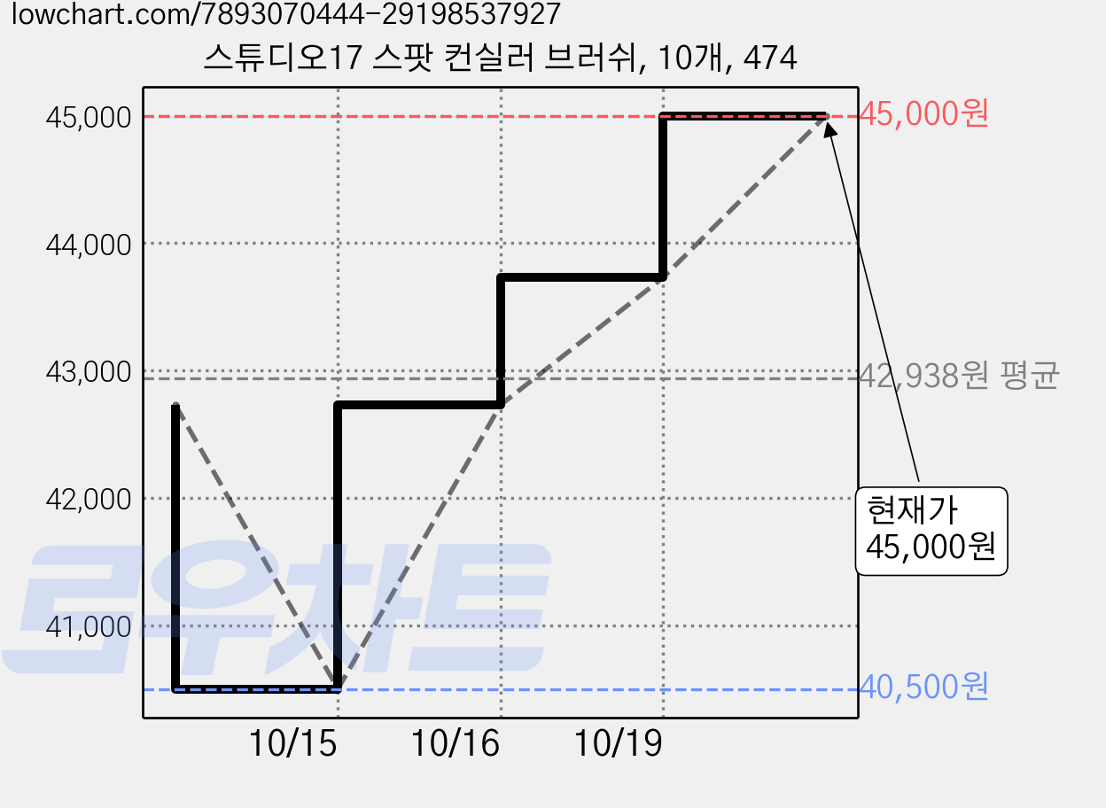 스튜디오17 스팟 컨실러 브러쉬, 10개, 474 가격 변동 차트, 현재가 45,000원, 관측 최저가 40,500원