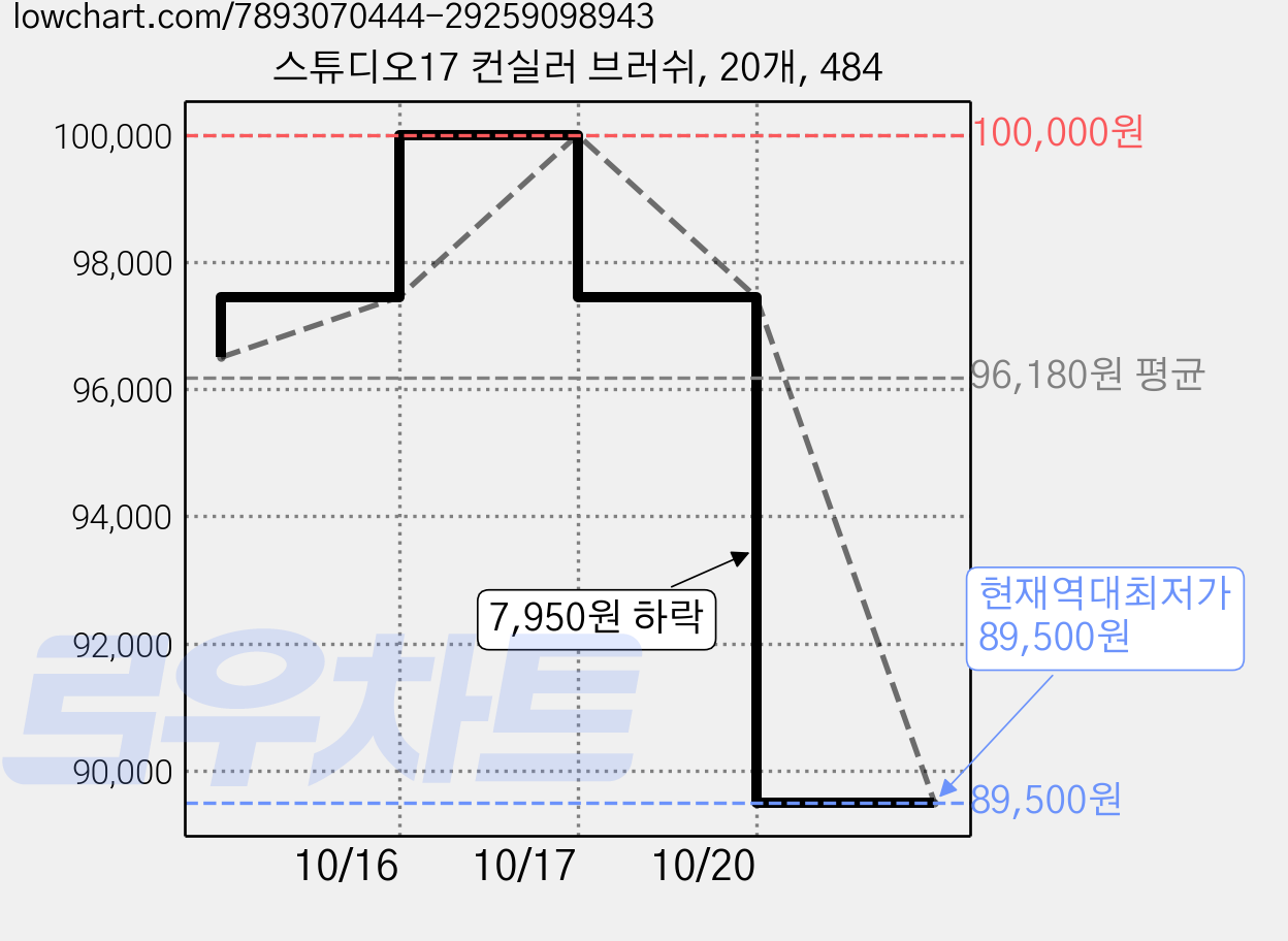 스튜디오17 컨실러 브러쉬, 20개, 484 가격 변동 차트, 현재가 89,500원, 역대최저가