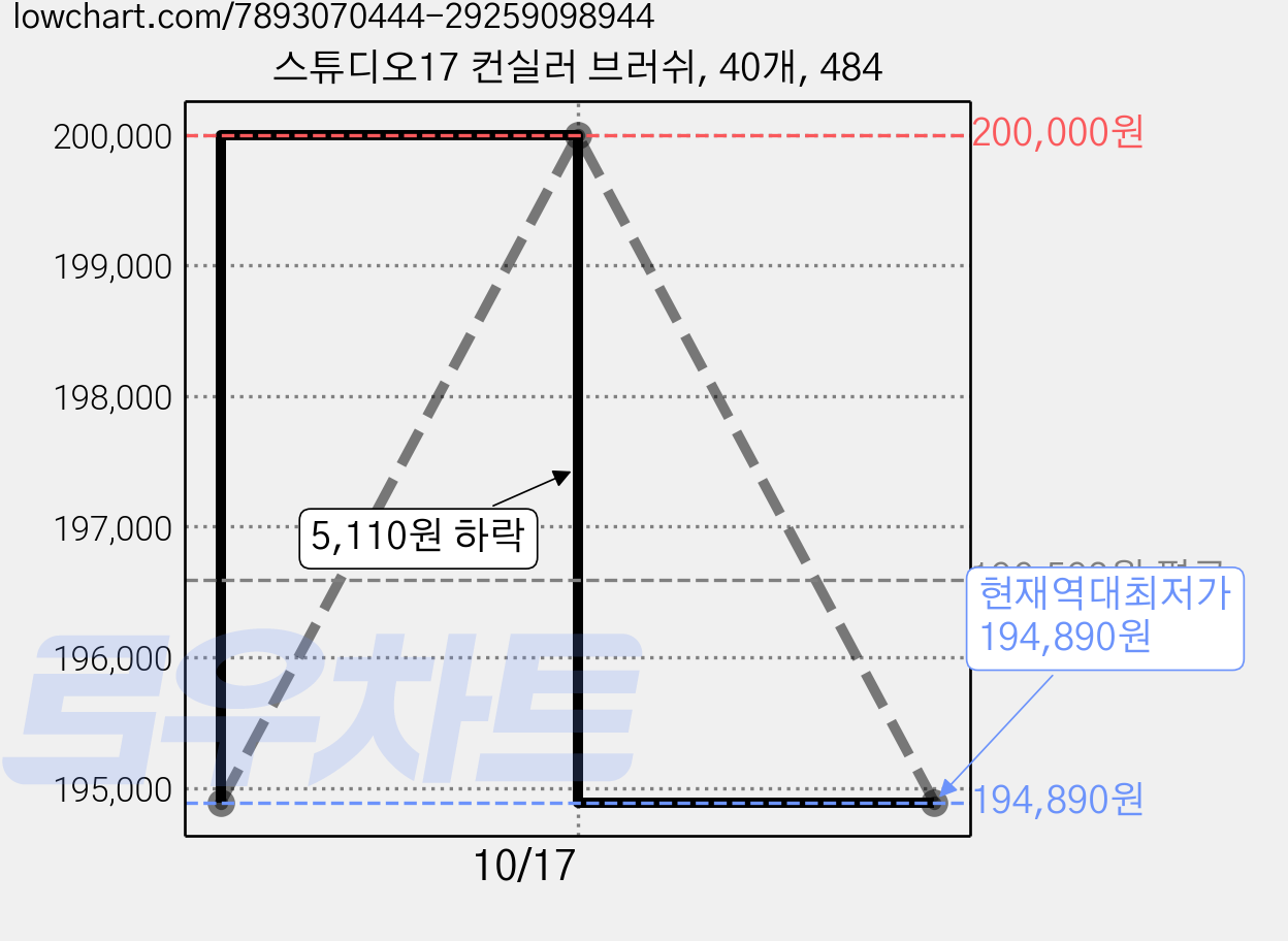 스튜디오17 컨실러 브러쉬, 40개, 484 가격 변동 차트, 현재가 194,890원, 역대최저가