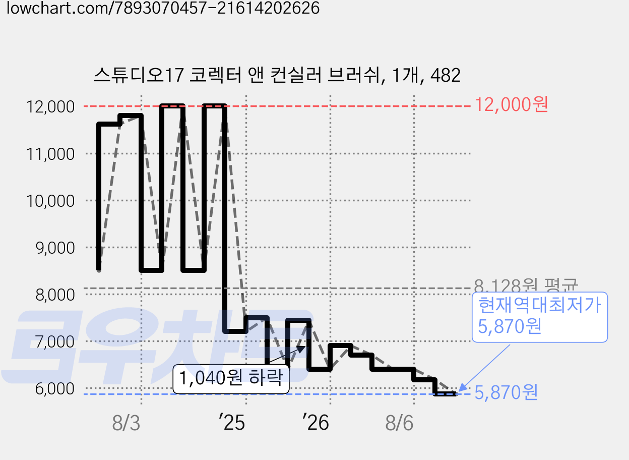 스튜디오17 코렉터 앤 컨실러 브러쉬, 1개, 482 가격 변동 차트, 현재가 5,870원, 역대최저가