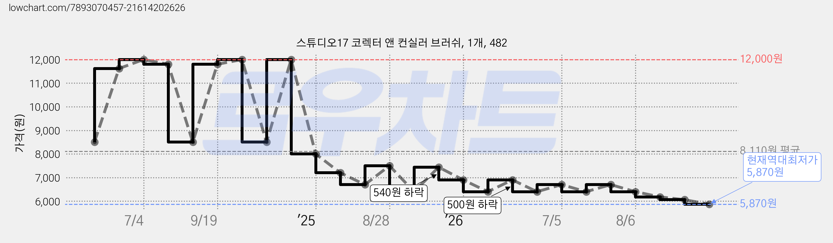 스튜디오17 코렉터 앤 컨실러 브러쉬, 1개, 482 가격 변동 차트, 현재가 5,870원, 역대최저가