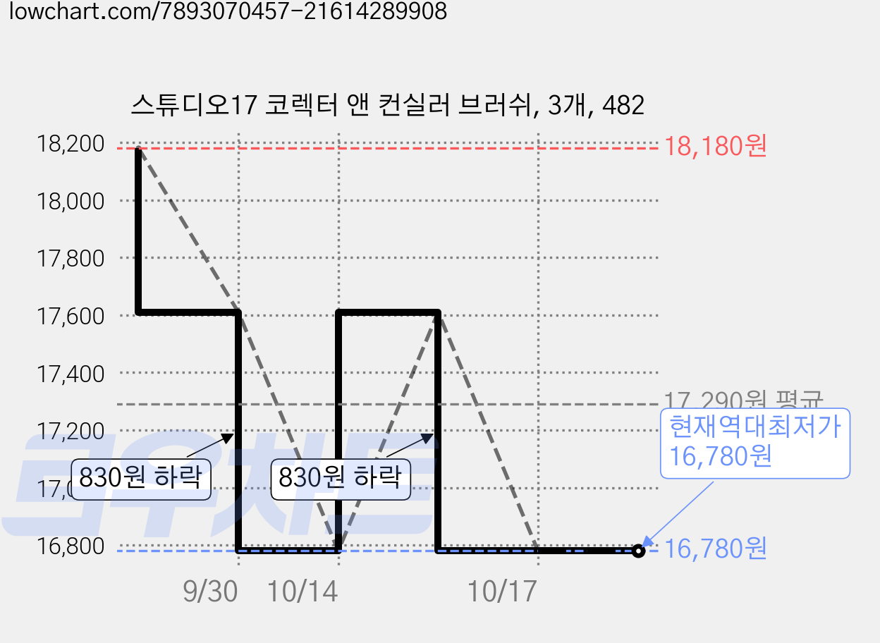 스튜디오17 코렉터 앤 컨실러 브러쉬, 3개, 482 가격 변동 차트, 현재가 16,780원, 역대최저가