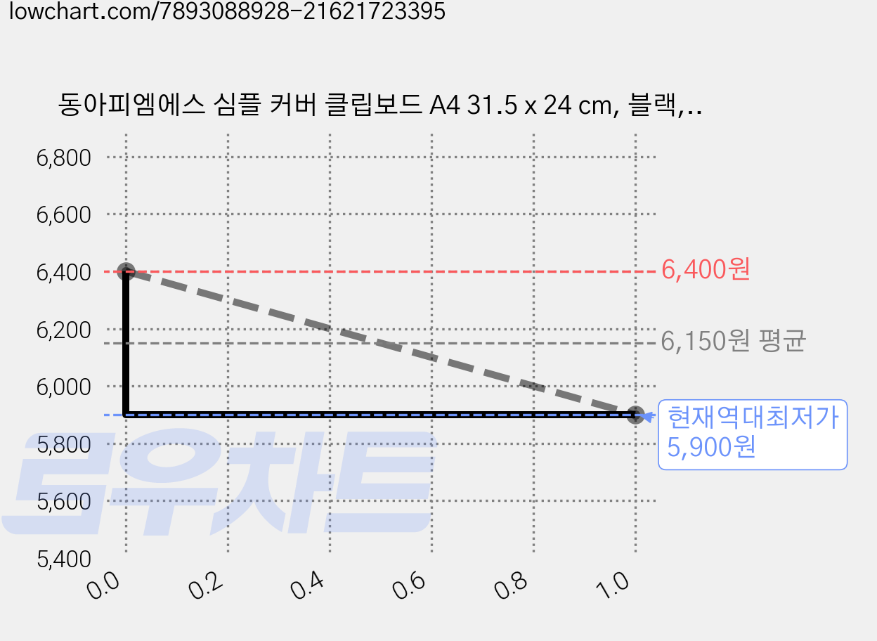 동아피엠에스 심플 커버 클립보드 A4 31.5 x 24 cm, 블랙, 2개 가격 변동 차트, 현재가 5,900원, 역대최저가