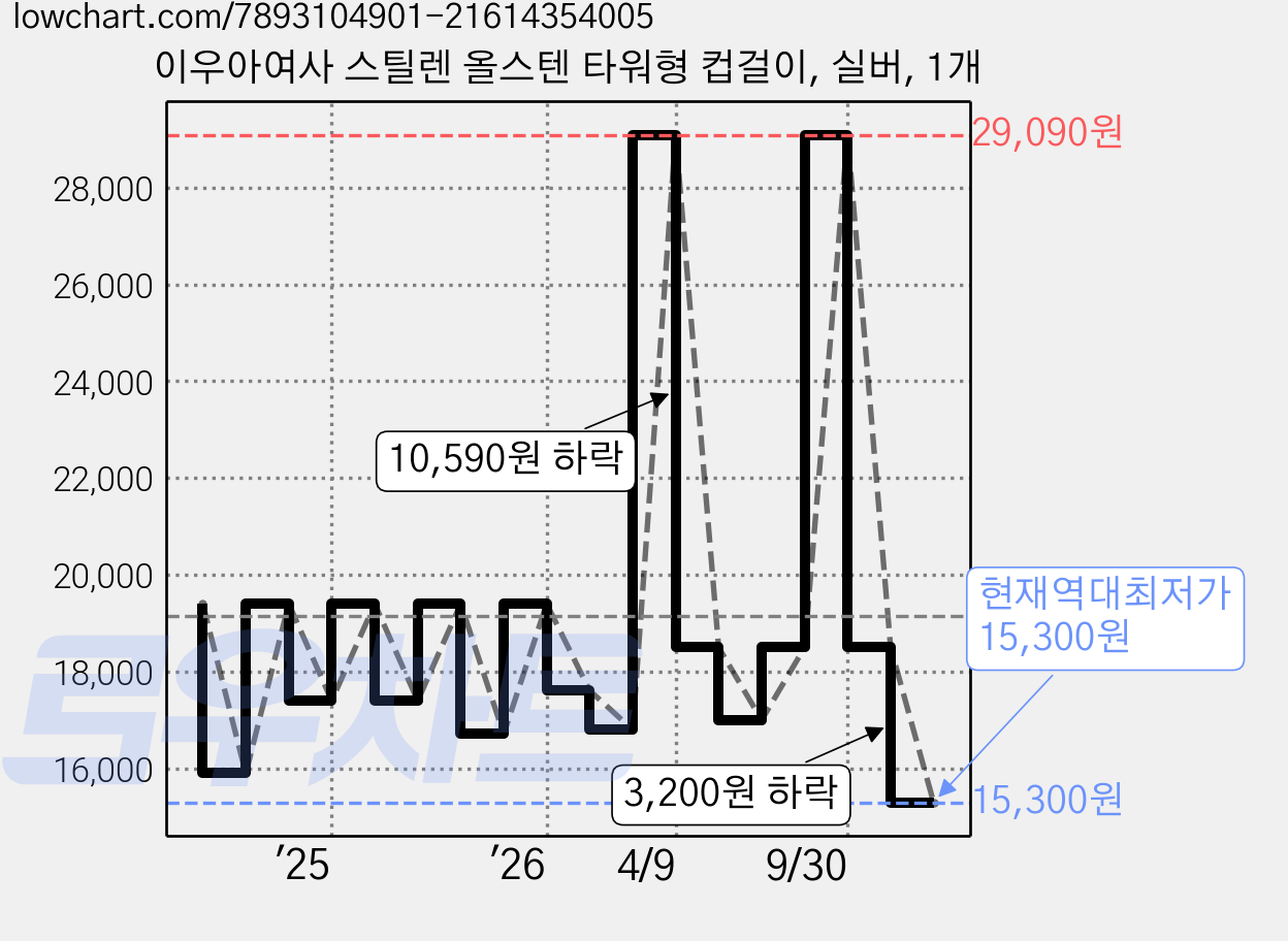 이우아여사 스틸렌 올스텐 타워형 컵걸이, 실버, 1개 가격 변동 차트, 현재가 15,300원, 역대최저가