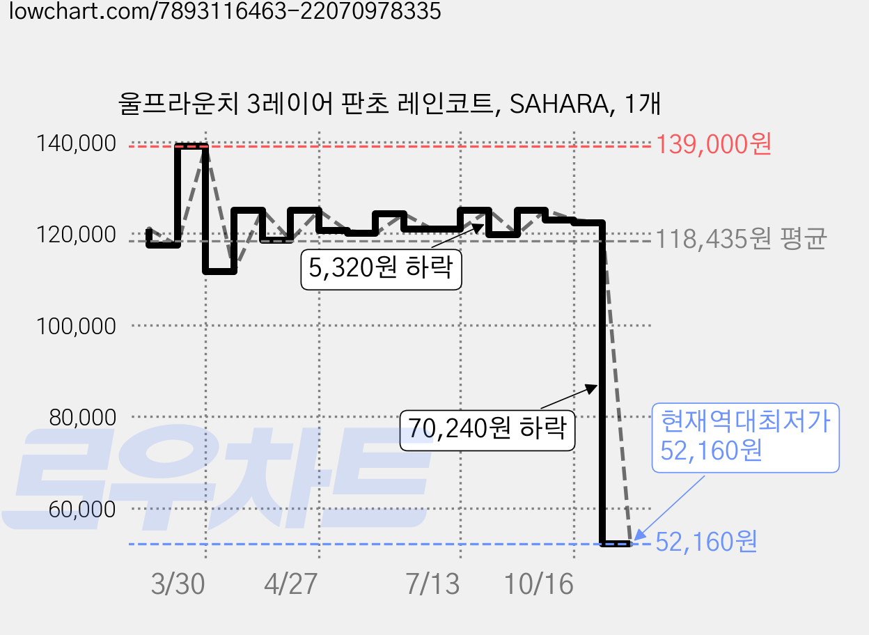 울프라운치 3레이어 판초 레인코트, SAHARA, 1개 가격 변동 차트, 현재가 52,160원, 역대최저가