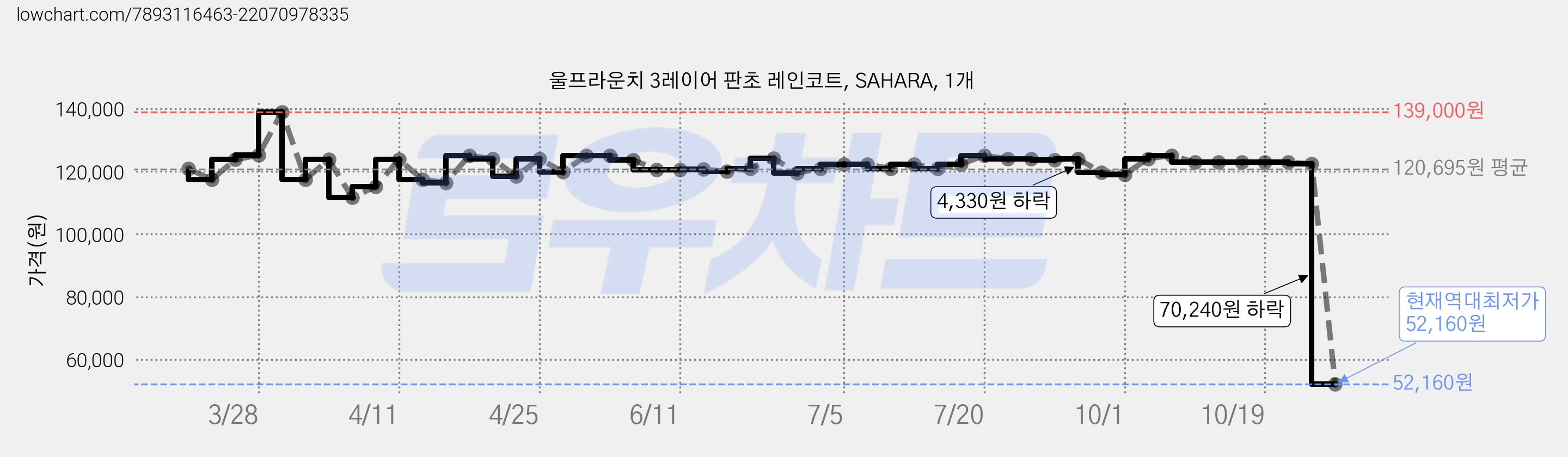 울프라운치 3레이어 판초 레인코트, SAHARA, 1개 가격 변동 차트, 현재가 52,160원, 역대최저가