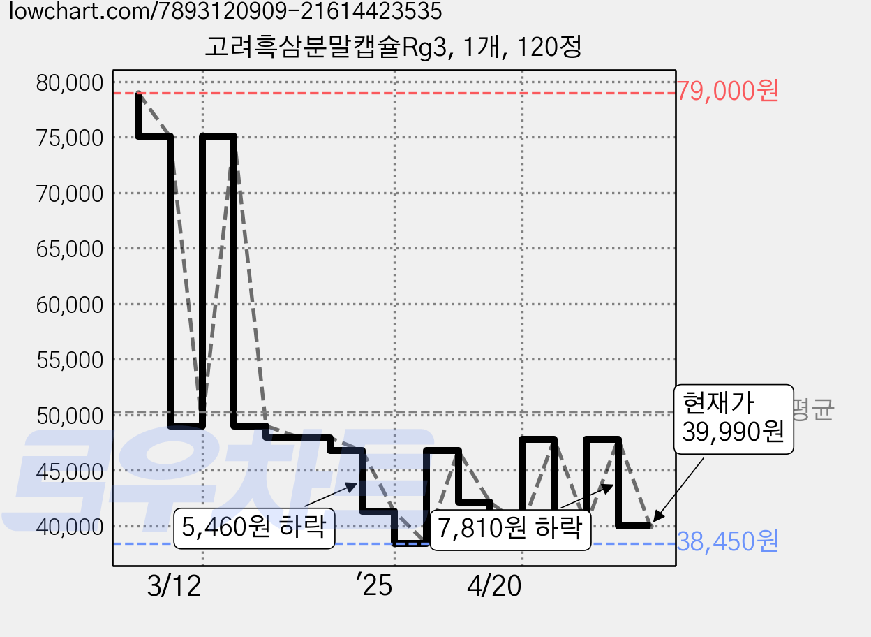 고려흑삼분말캡슐Rg3, 1개, 120정 가격 변동 차트, 현재가 39,990원, 관측 최저가 38,450원