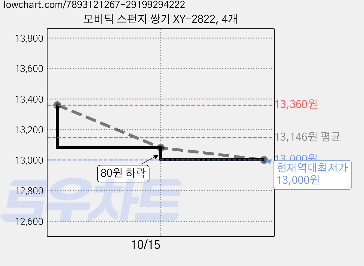 모비딕 스펀지 쌍기 XY-2822, 4개 가격 변동 차트, 현재가 13,000원, 역대최저가