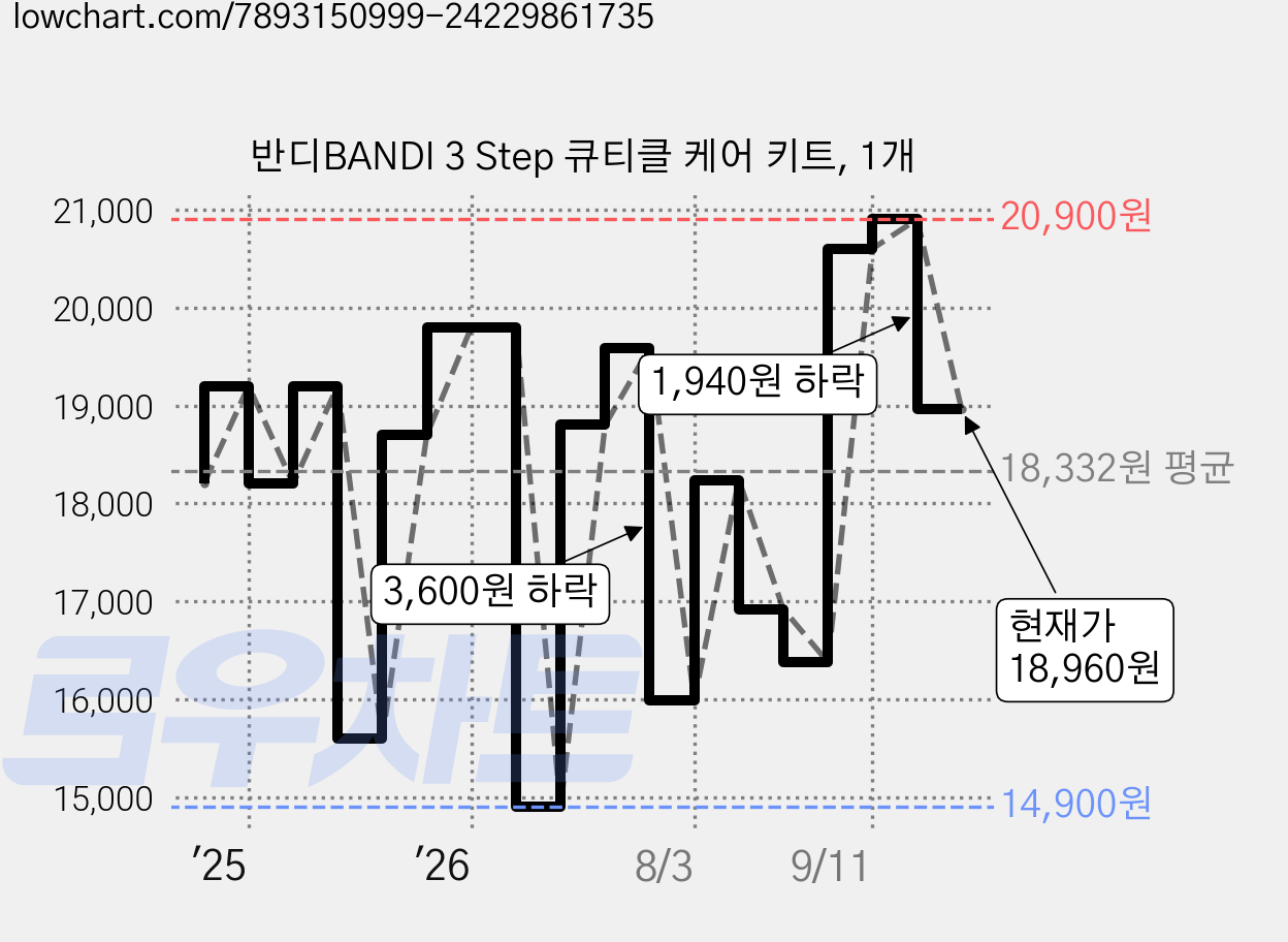 반디BANDI 3 Step 큐티클 케어 키트, 1개 가격 변동 차트, 현재가 18,960원, 관측 최저가 14,900원
