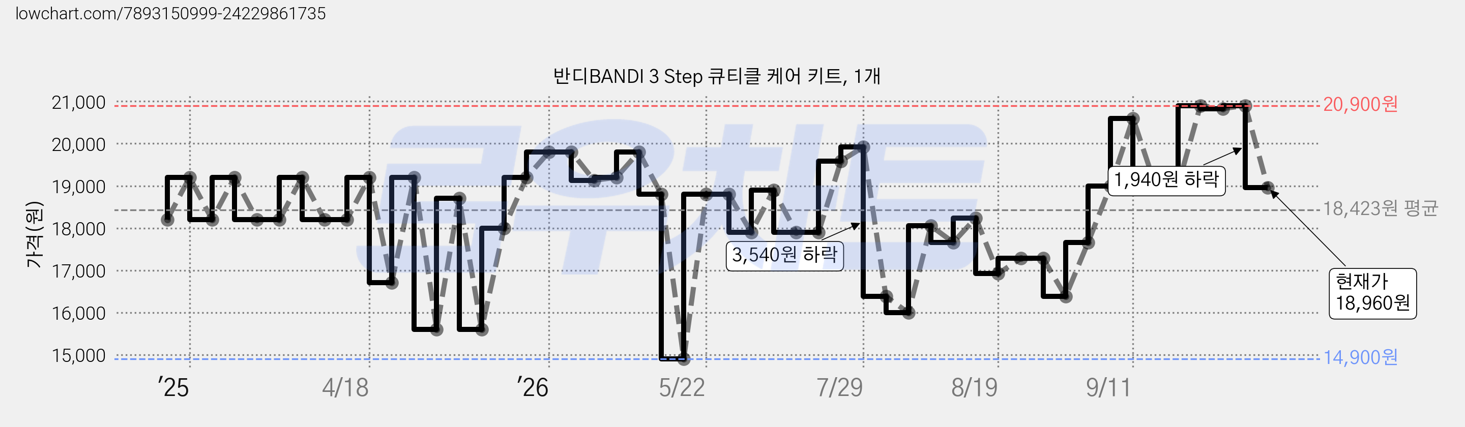 반디BANDI 3 Step 큐티클 케어 키트, 1개 가격 변동 차트, 현재가 18,960원, 관측 최저가 14,900원