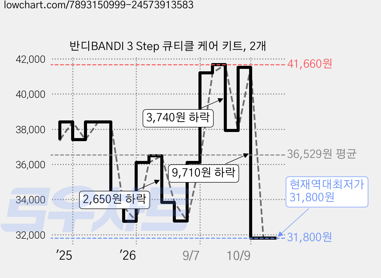 반디BANDI 3 Step 큐티클 케어 키트, 2개 가격 변동 차트, 현재가 31,800원, 역대최저가