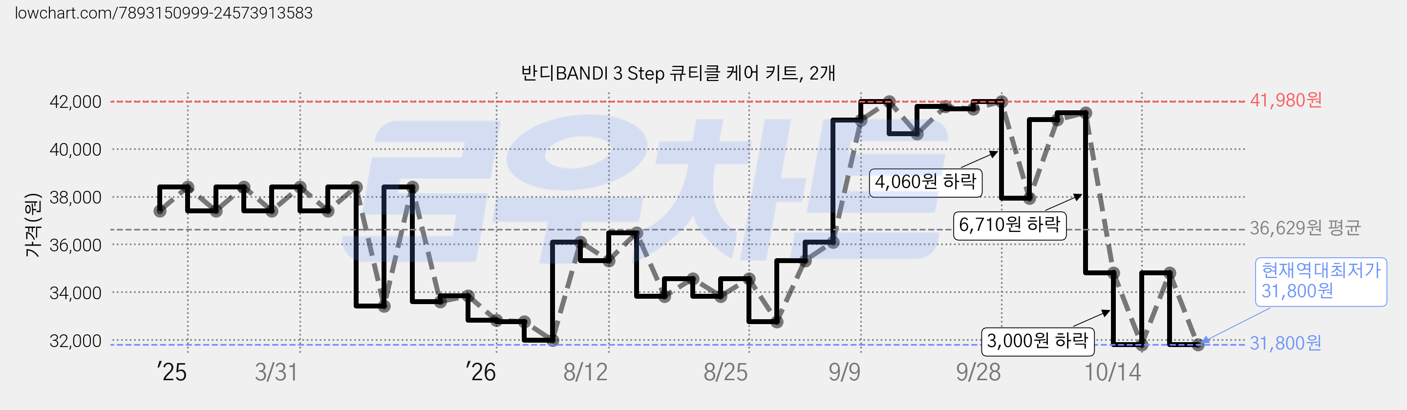 반디BANDI 3 Step 큐티클 케어 키트, 2개 가격 변동 차트, 현재가 31,800원, 역대최저가