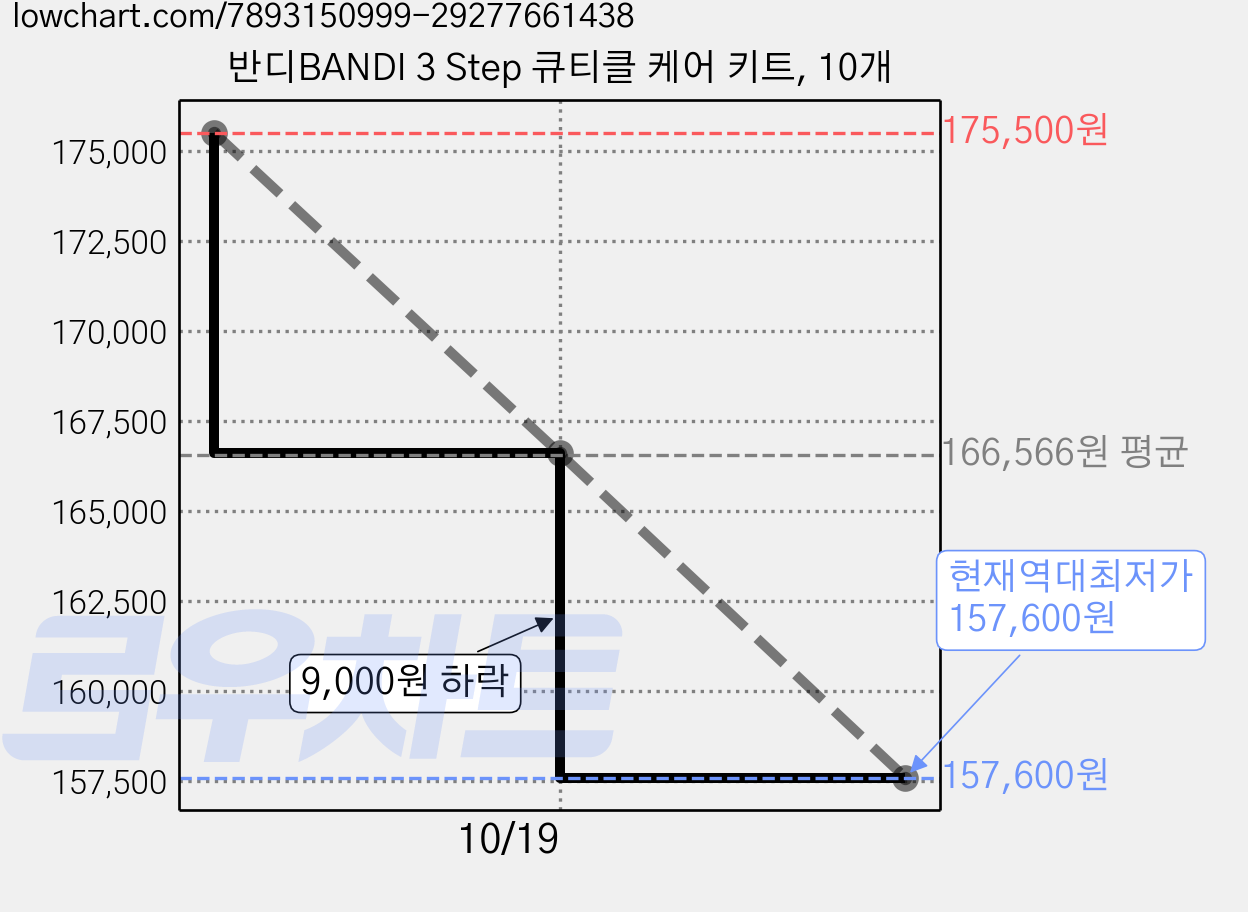 반디BANDI 3 Step 큐티클 케어 키트, 10개 가격 변동 차트, 현재가 157,600원, 역대최저가