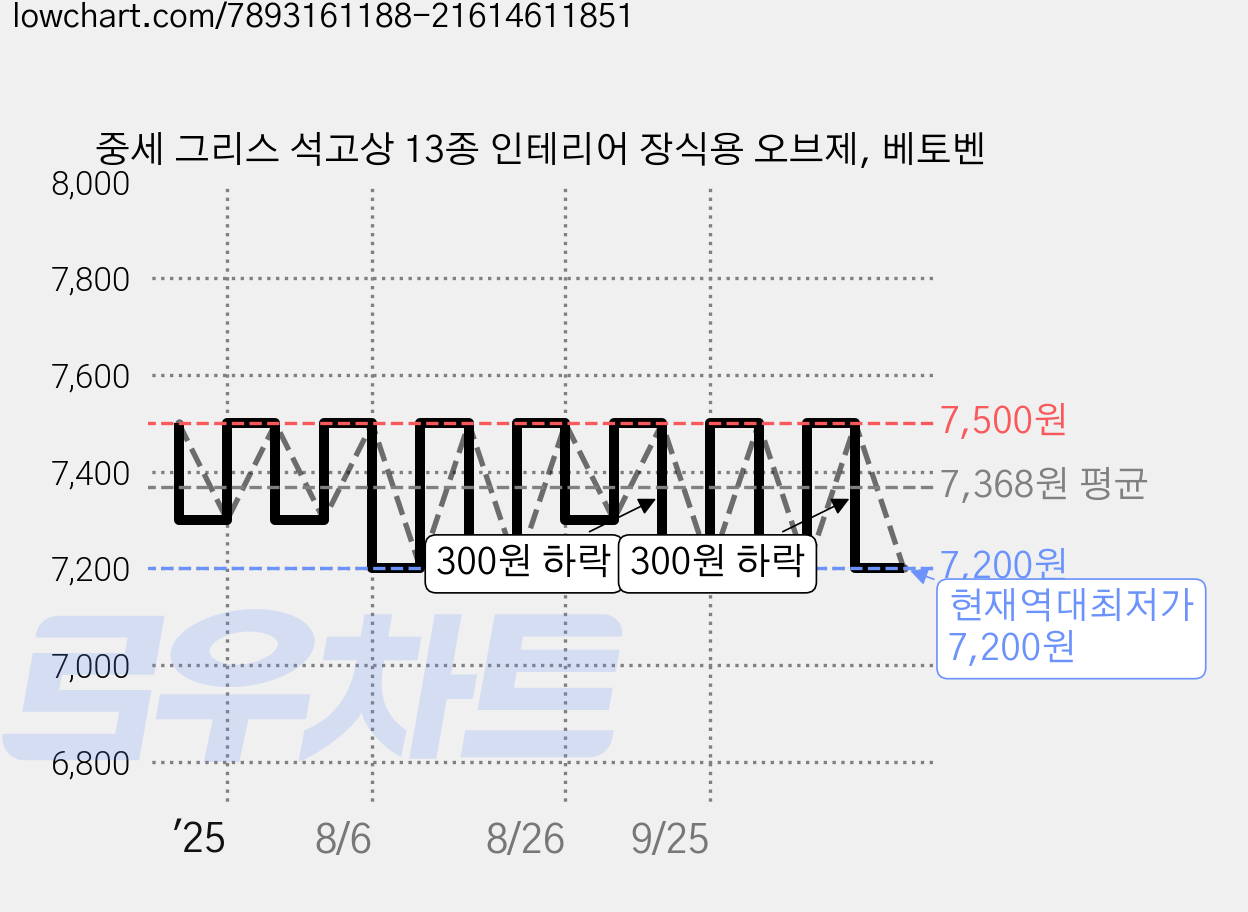 중세 그리스 석고상 13종 인테리어 장식용 오브제, 베토벤 가격 변동 차트, 현재가 7,200원, 역대최저가