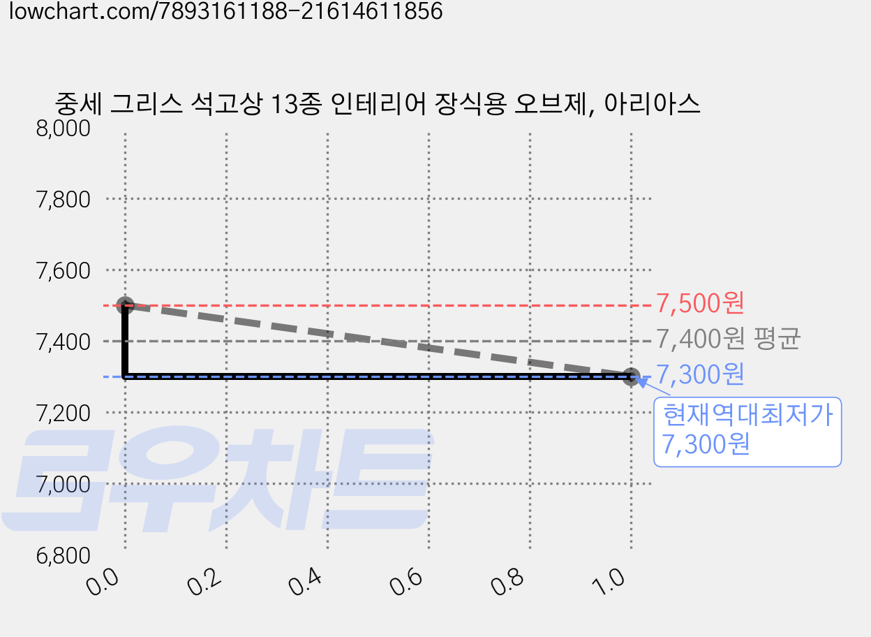 중세 그리스 석고상 13종 인테리어 장식용 오브제, 아리아스 가격 변동 차트, 현재가 7,300원, 역대최저가