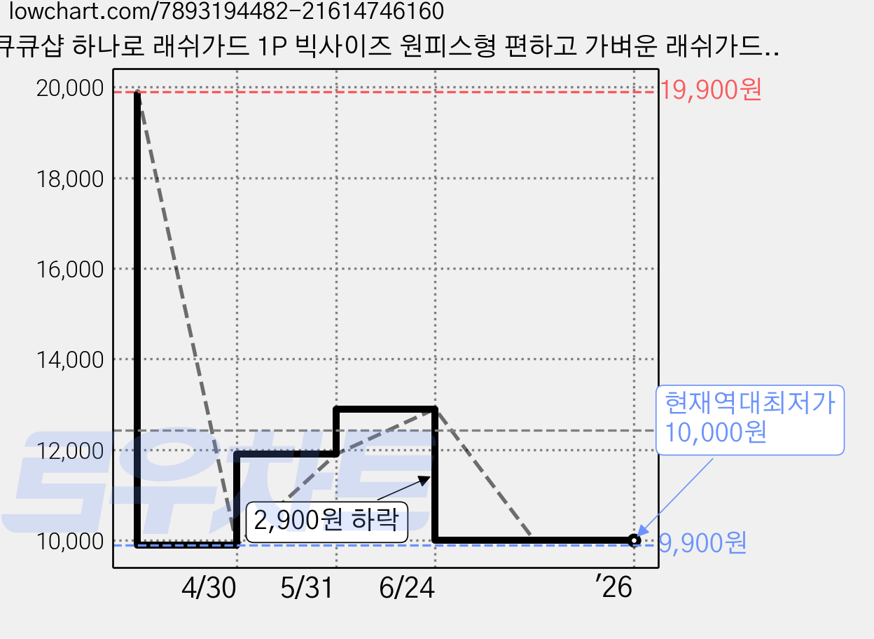 큐큐샵 하나로 래쉬가드 1P 빅사이즈 원피스형 편하고 가벼운 래쉬가드, 민트 가격 변동 차트, 현재가 10,000원, 역대최저가