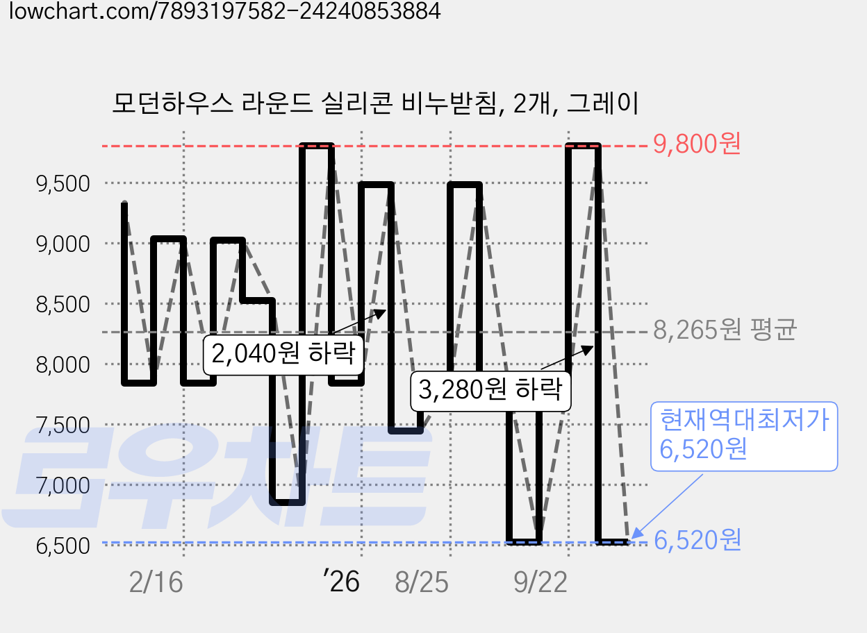모던하우스 라운드 실리콘 비누받침, 2개, 그레이 가격 변동 차트, 현재가 6,520원, 역대최저가