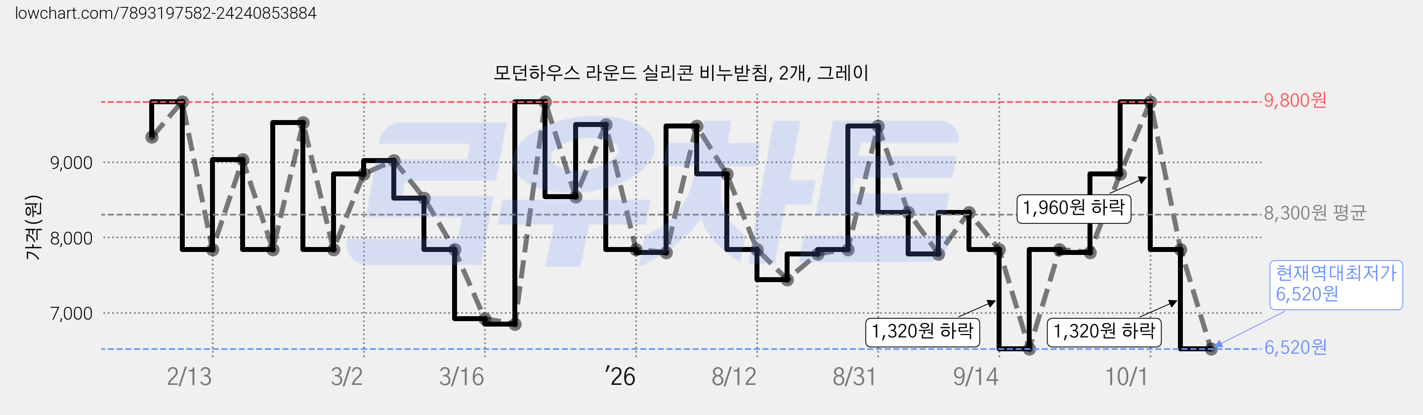 모던하우스 라운드 실리콘 비누받침, 2개, 그레이 가격 변동 차트, 현재가 6,520원, 역대최저가