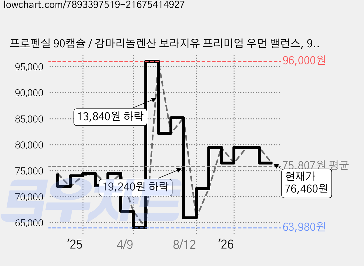 프로펜실 90캡슐 / 감마리놀렌산 보라지유 프리미엄 우먼 밸런스, 90정, 2박스 가격 변동 차트, 현재가 76,460원, 관측 최저가 63,980원
