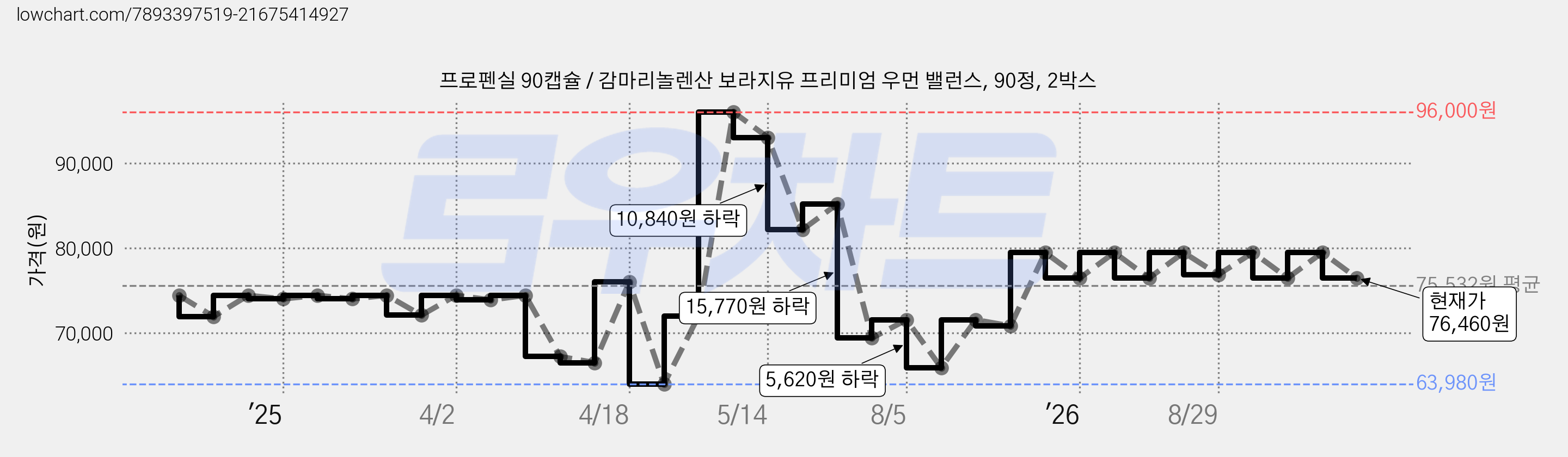 프로펜실 90캡슐 / 감마리놀렌산 보라지유 프리미엄 우먼 밸런스, 90정, 2박스 가격 변동 차트, 현재가 76,460원, 관측 최저가 63,980원