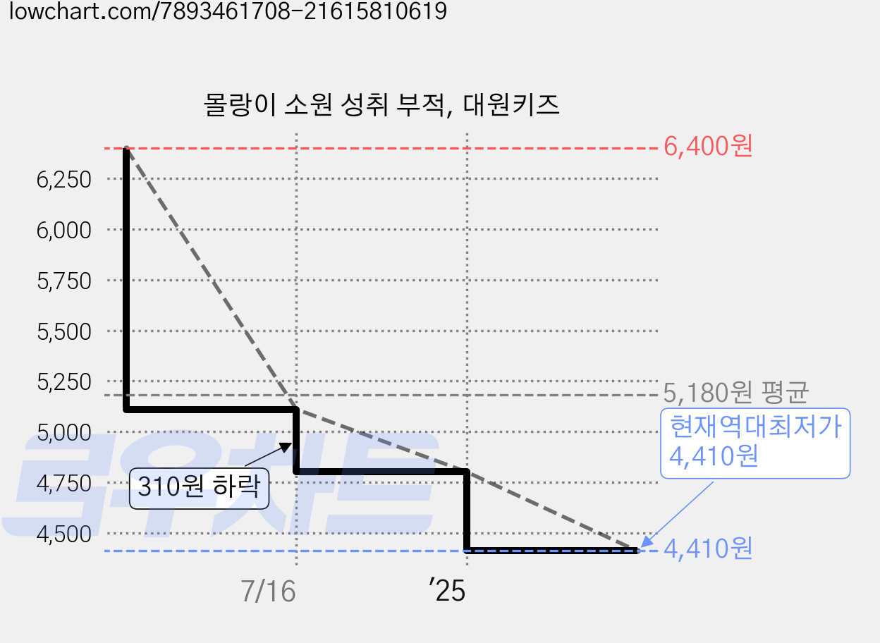 몰랑이 소원 성취 부적, 대원키즈 가격 변동 차트, 현재가 4,410원, 역대최저가