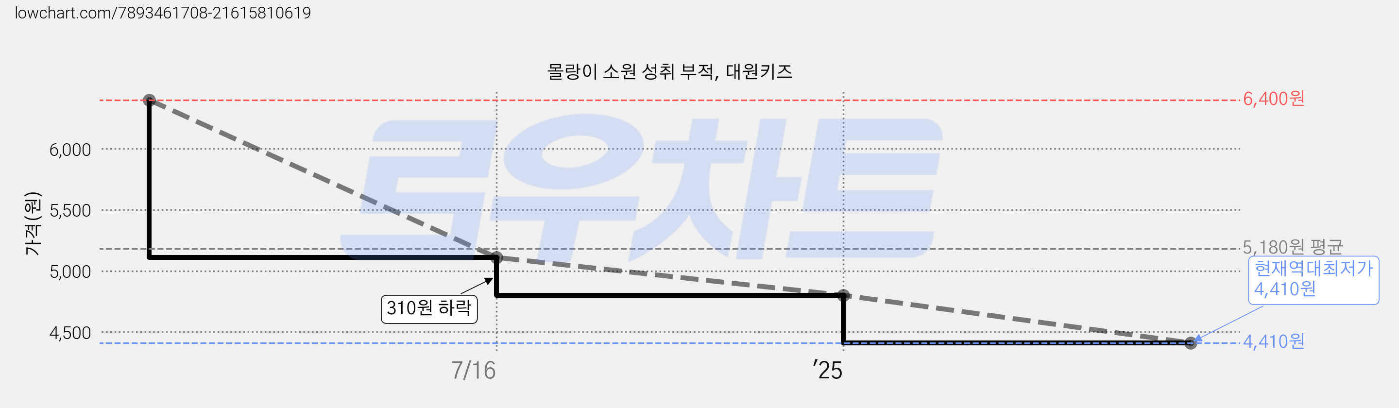 몰랑이 소원 성취 부적, 대원키즈 가격 변동 차트, 현재가 4,410원, 역대최저가