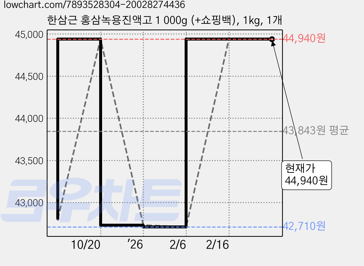 한삼근 홍삼녹용진액고 1 000g (+쇼핑백), 1kg, 1개 가격 변동 차트, 현재가 44,940원, 관측 최저가 42,710원