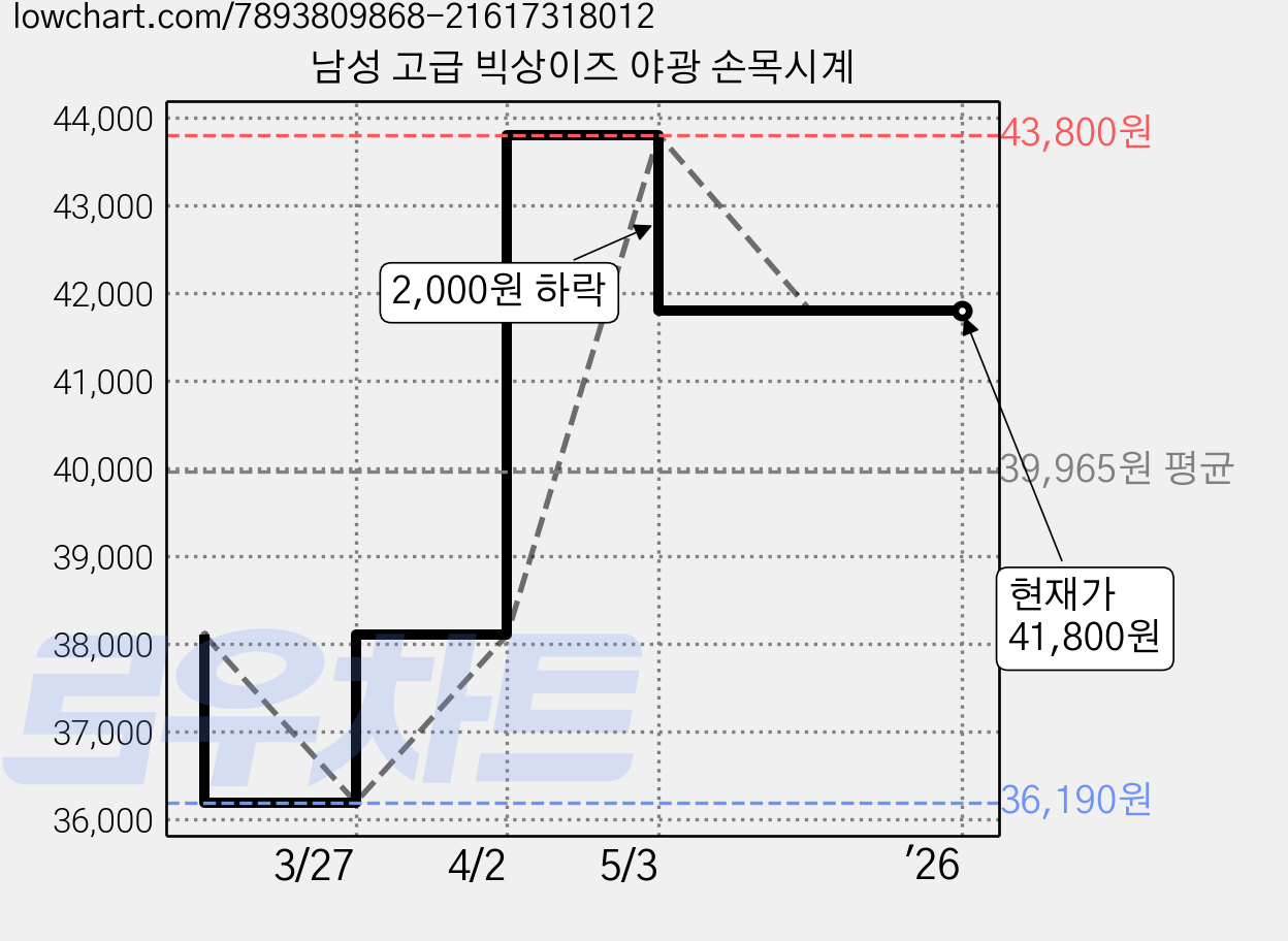 남성 고급 빅상이즈 야광 손목시계 가격 변동 차트, 현재가 41,800원, 역대최저가