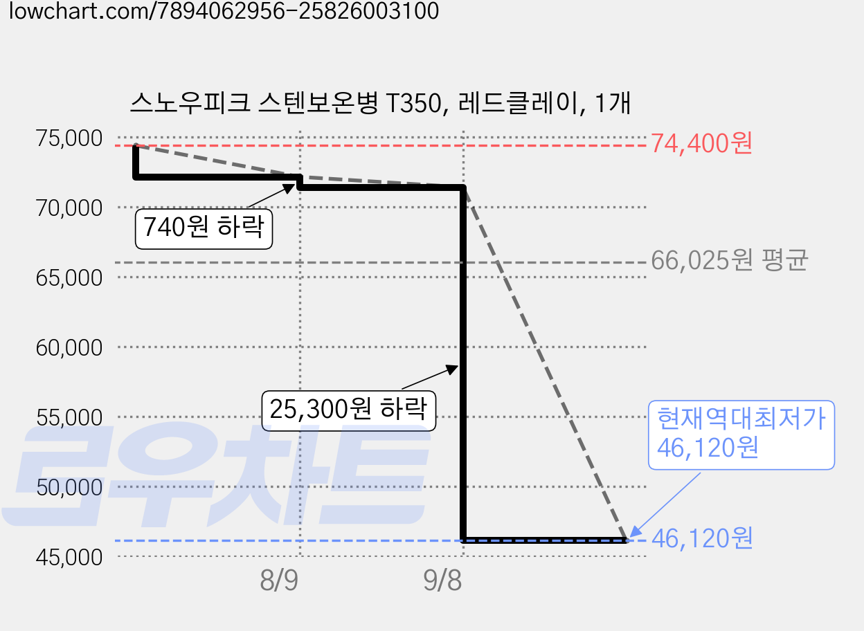 스노우피크 스텐보온병 T350, 레드클레이, 1개 가격 변동 차트, 현재가 46,120원, 역대최저가