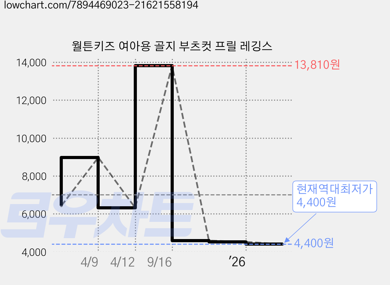 월튼키즈 여아용 골지 부츠컷 프릴 레깅스 가격 변동 차트, 현재가 4,400원, 역대최저가
