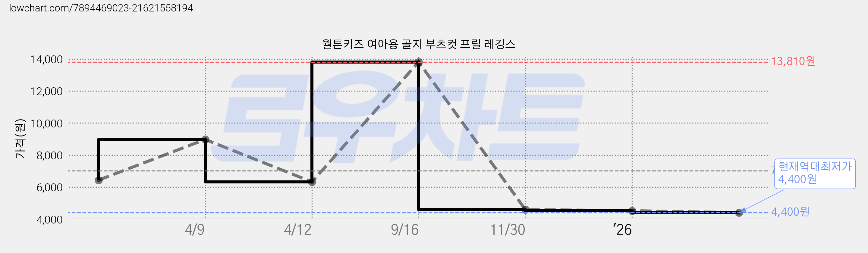 월튼키즈 여아용 골지 부츠컷 프릴 레깅스 가격 변동 차트, 현재가 4,400원, 역대최저가